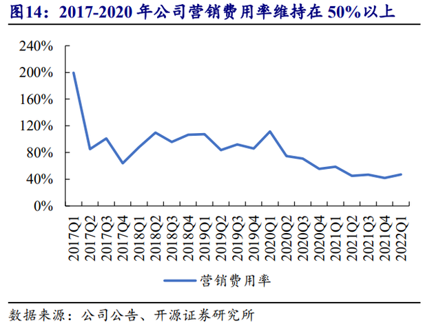 今年Q2拼多多費(fèi)用率為47.05%，其中銷(xiāo)售費(fèi)用率為36.08%，同比減少8.99% 圖源開(kāi)源證券