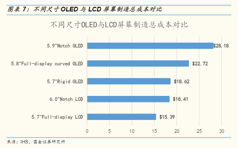 不同規格的手機屏幕的<a href=http://www.13269526841.cn/ target=_blank class=infotextkey>價格</a>差異 | 圖源:國金證券