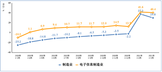 圖3  2020年一季度以來(lái)電子信息制造業(yè)固定資產(chǎn)投資增速變動(dòng)情況