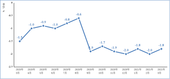 圖2  2020年3月以來(lái)電子信息制造業(yè)PPI分月增速