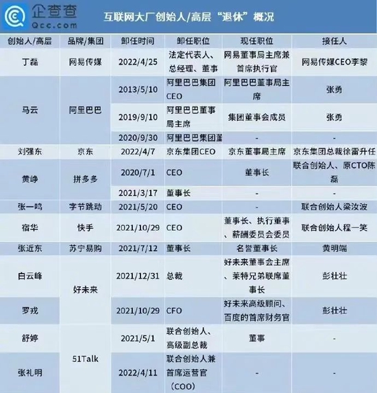 ▲互聯(lián)網(wǎng)大佬退休情況（圖：企查查）