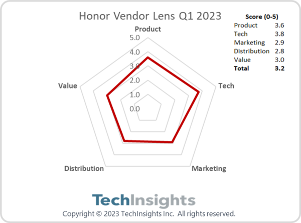 大受歡迎！2023年一季度榮耀海外出貨量大幅增長