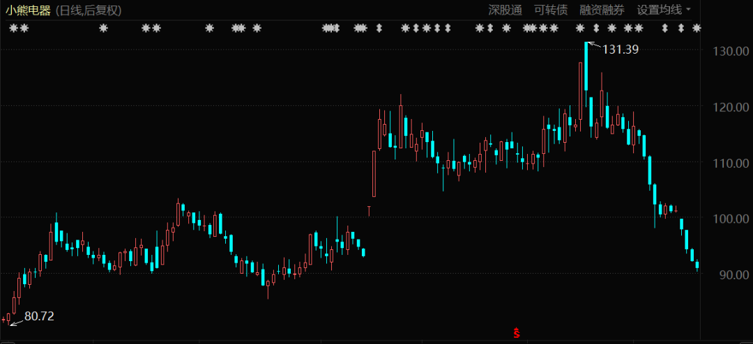 小熊電器股價表現(自2023年1月至今)