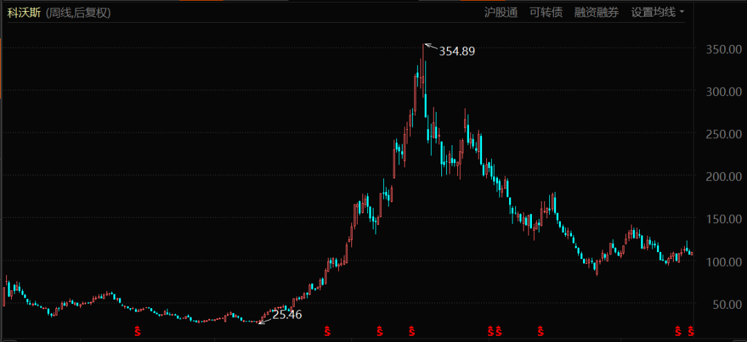 科沃斯股價表現(自上市至今)