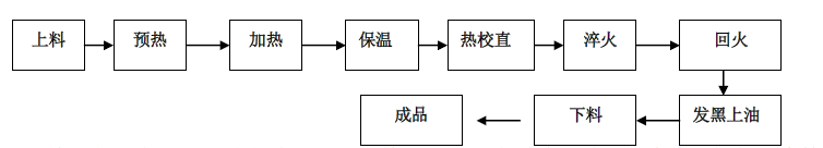 牙條在線調質設備工藝流程
